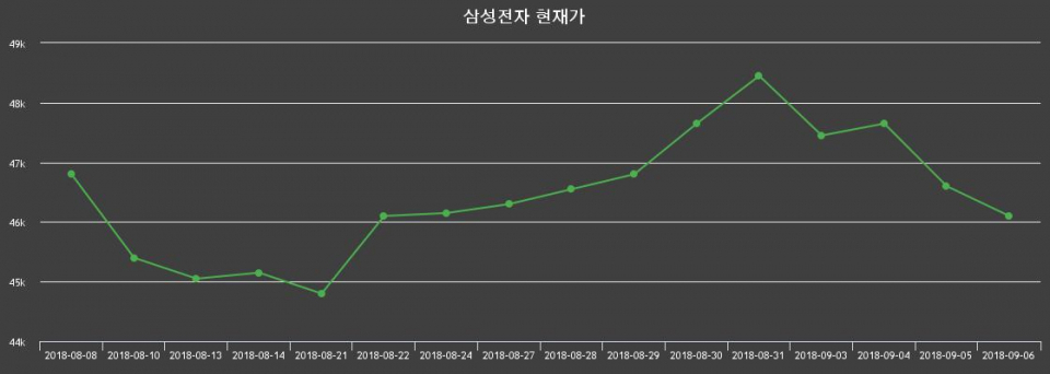 ▲지난 30영업일 동안 삼성전자 종목 종가정보