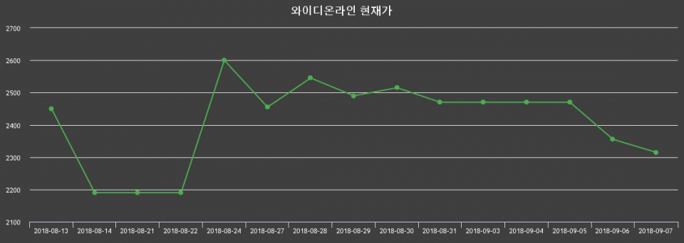 ▲지난 30영업일 동안 와이디온라인 주가변동정보