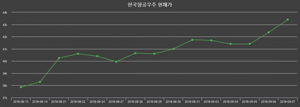 ▲지난 30영업일 동안 한국항공우주 주가변동정보