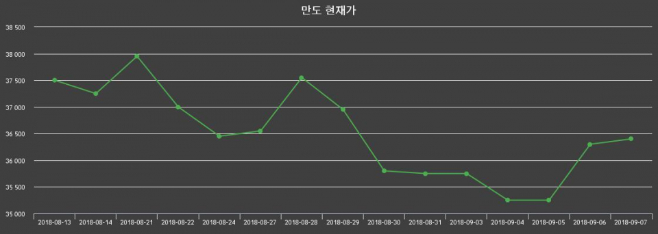 ▲지난 30영업일 동안 만도 주가변동정보