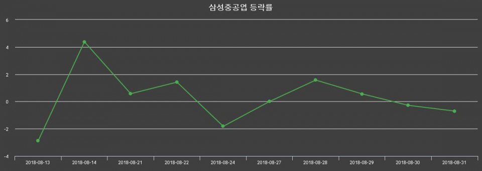 ▲지난 2주간의 등락률 변동정보