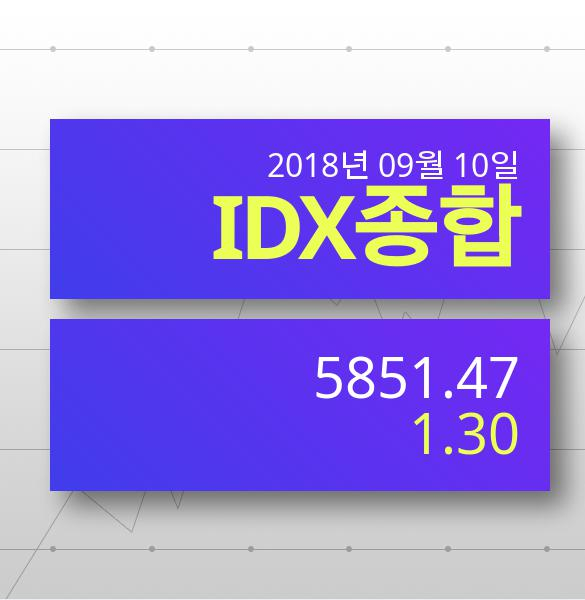 [10일 아시아 주요 국제증시와 전망] IDX종합 5851.47p ▲75 상승 KLCI역시 동반상승세