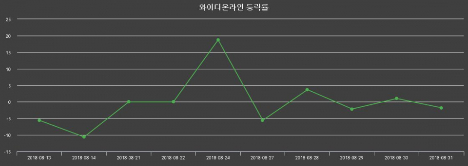 ▲지난 2주간의 등락률 변동정보