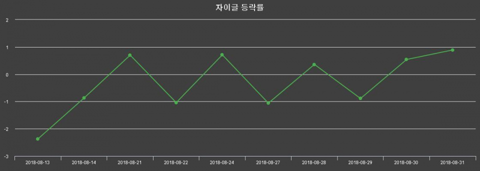 ▲지난 2주간의 등락률 변동정보
