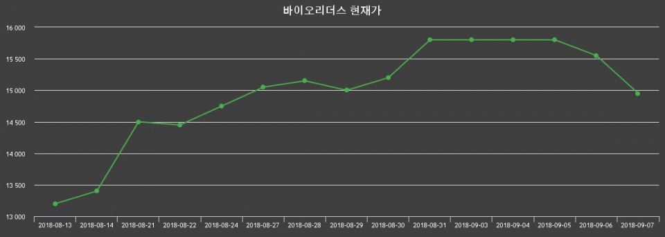 ▲지난 30영업일 동안 바이오리더스 주가변동정보