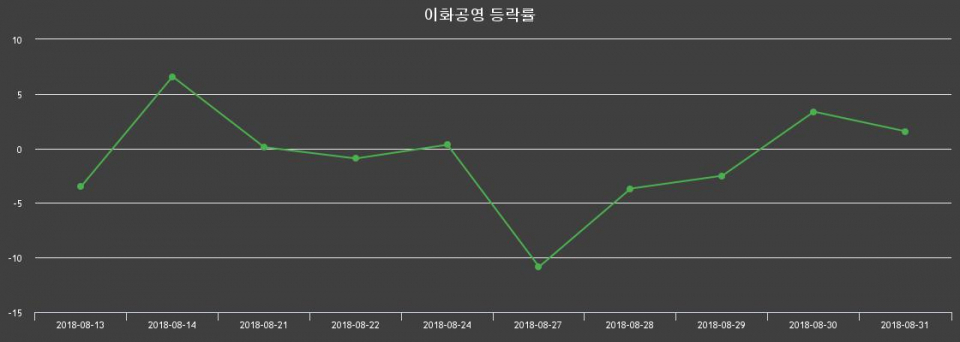 ▲지난 2주간의 등락률 변동정보