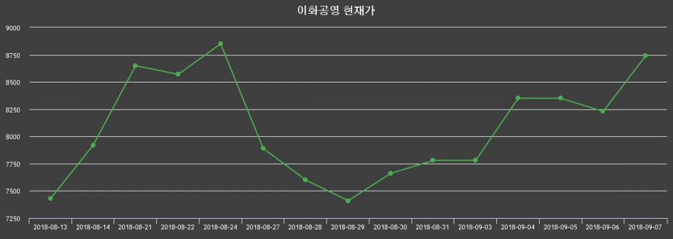 ▲지난 30영업일 동안 이화공영 주가변동정보