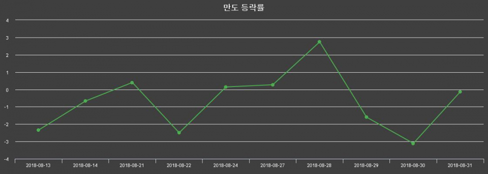 ▲지난 2주간의 등락률 변동정보