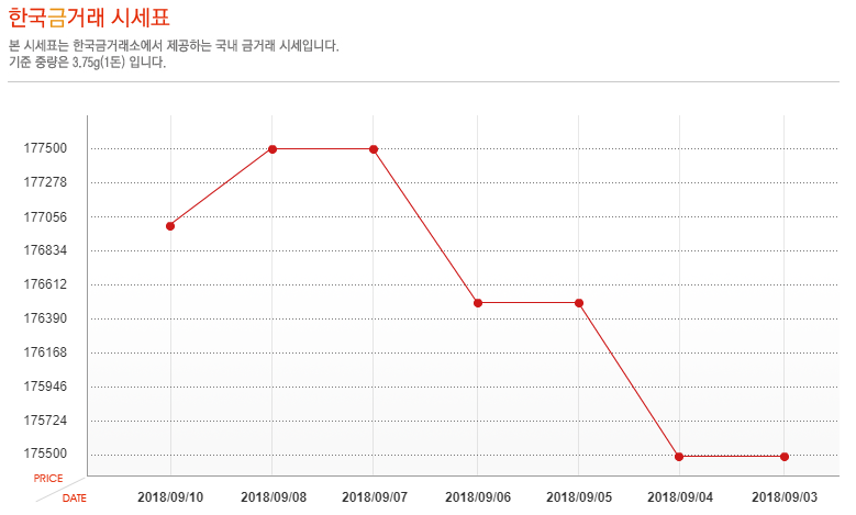 [오늘 금시세] 9월 10일 금값 시세, 소폭 하락