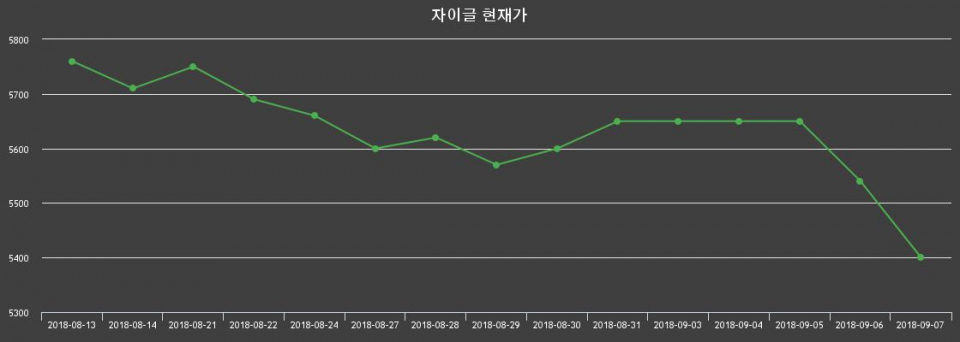 ▲지난 30영업일 동안 자이글 주가변동정보