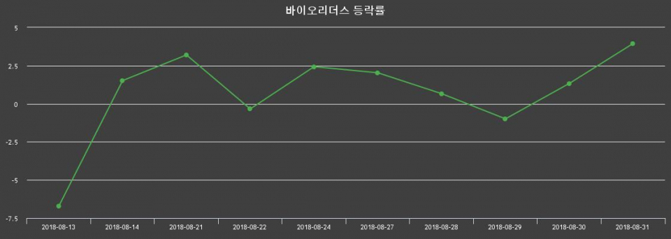 ▲지난 2주간의 등락률 변동정보