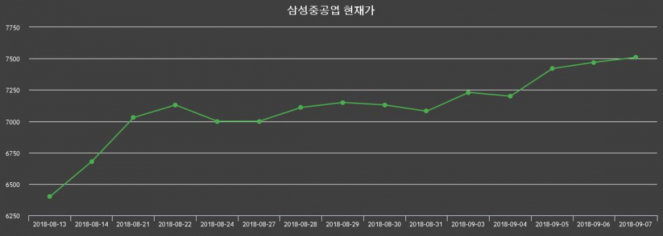 ▲지난 30영업일 동안 삼성중공업 주가변동정보