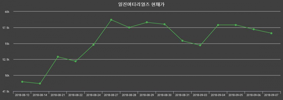 ▲지난 30영업일 동안 일진머티리얼즈 주가변동정보