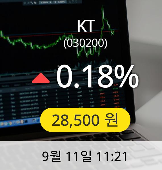 [KT주가] 11일 오전 11시 21분 28,500원