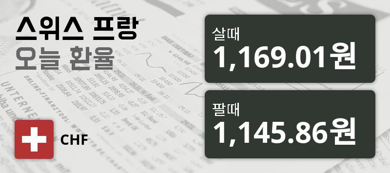 [환전환율] 11일 스위스프랑 살때 1,169.01원, 팔때 1,145.86원 ▼-0.15%감소