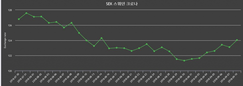 [환전환율] 10일 스웨덴크로나화 환율 살때 125.28원, 팔때 122.79원 ▲0.76%상승