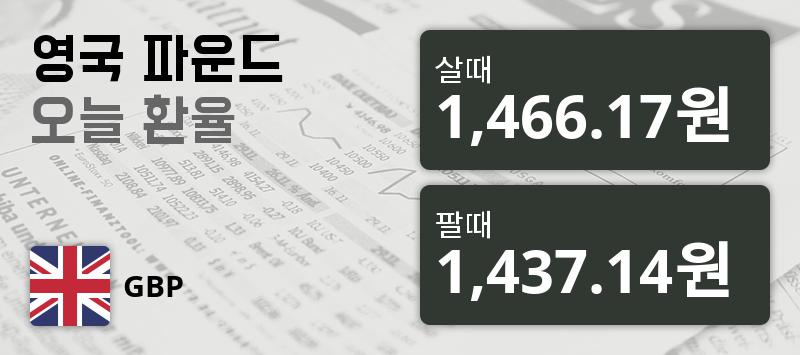 [환전환율] 10일 영국 파운드화 환율 살때 1,466.17원, 팔때 1,437.14원 ▲0.14%상승