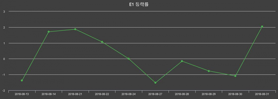 ▲지난 2주간의 등락률 변동정보