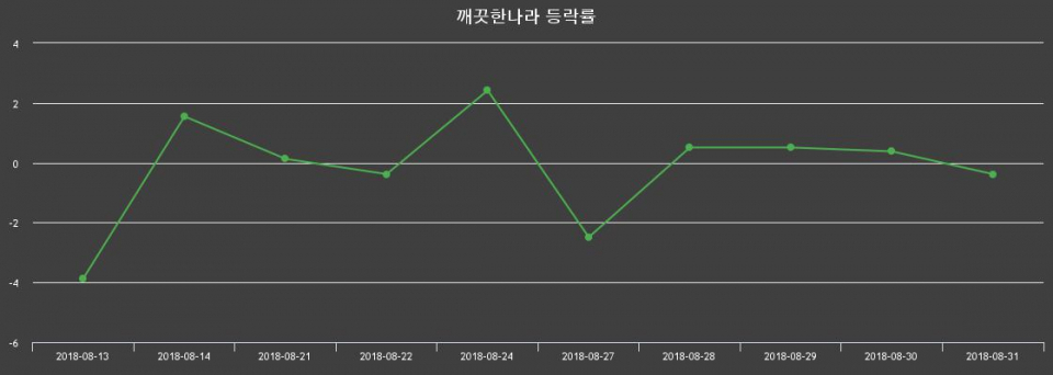 ▲지난 2주간의 등락률 변동정보