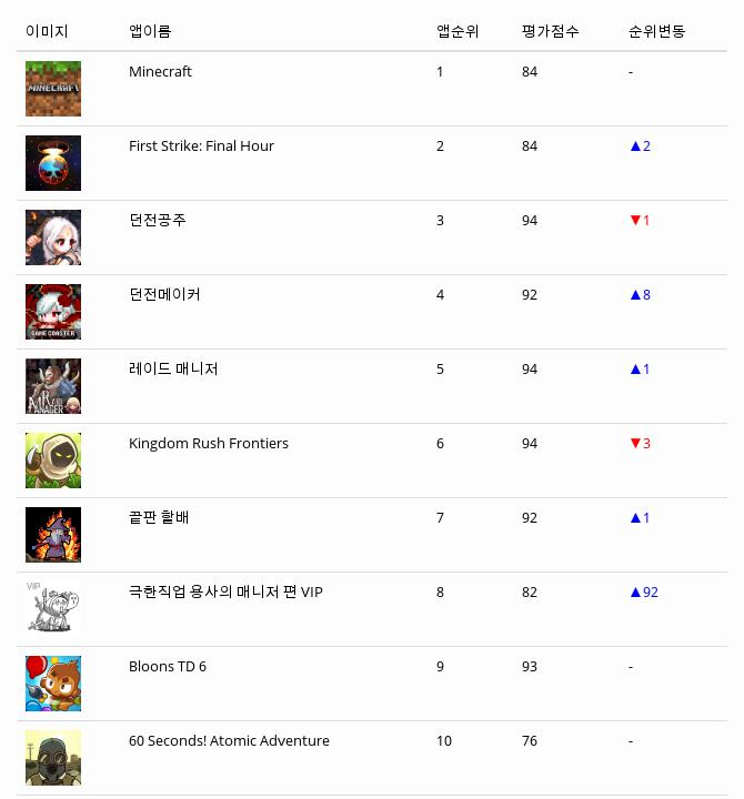 [10일 모바일게임순위] 플레이스토어유료게임 순위 1위 마인크래프트, 2위 퍼스트스트라이크