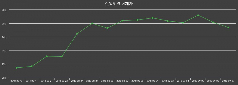 ▲지난 30영업일 동안 삼일제약 주가변동정보