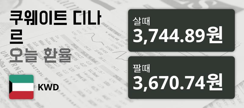 [환전환율] 10일 쿠웨이트 디나르 살때 3,744.89원, 팔때 3,670.74원 ▲0.17%상승