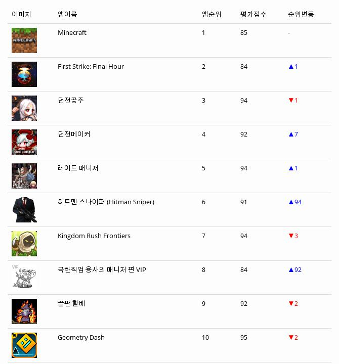 [11일 모바일게임순위] 마인크래프트, 전염병 주식회사 각각 애플 구글 스토어 유료게임 1위 차지