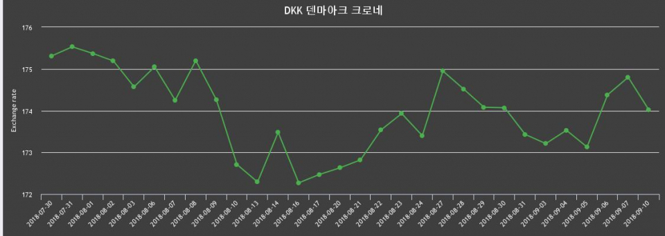 [환전환율] 덴마크 10일 크로네화 환율 살때 175.76원, 팔때 172.27원 ▼-0.45%감소