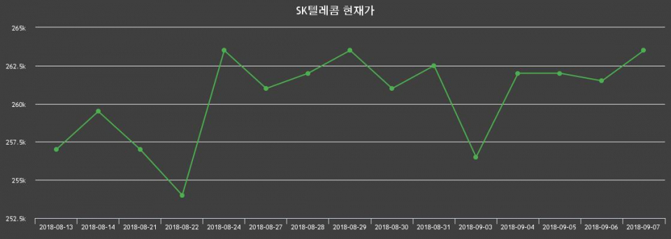 ▲지난 30영업일 동안 SK텔레콤 종목 종가정보