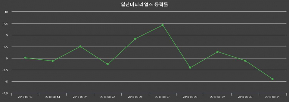 ▲지난 2주간의 등락률 변동정보