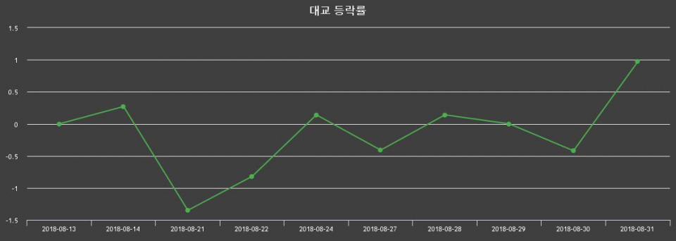 ▲지난 2주간의 등락률 변동정보