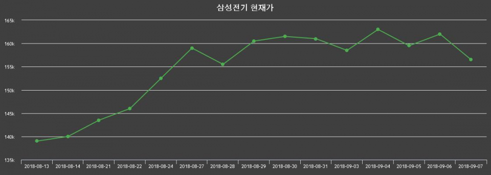 ▲지난 30영업일 동안 삼성전기 주가변동정보