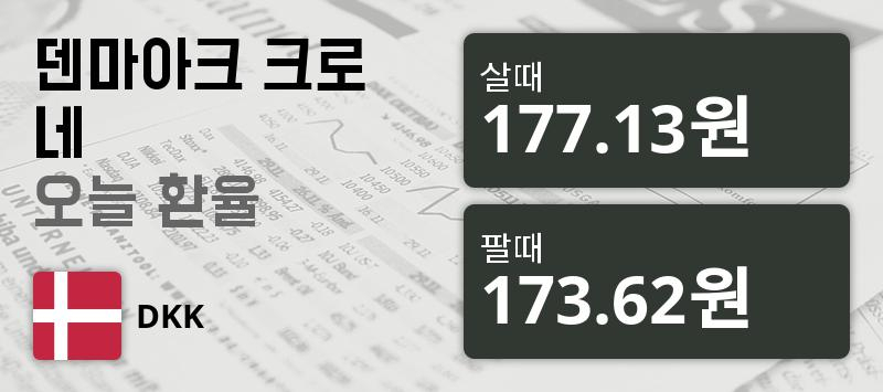 [환전환율] 덴마크 11일 덴마크 환율 살때 177.13원, 팔때 173.62원 ▲0.78%상승