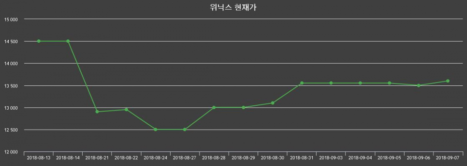 ▲지난 30영업일 동안 위닉스 주가변동정보