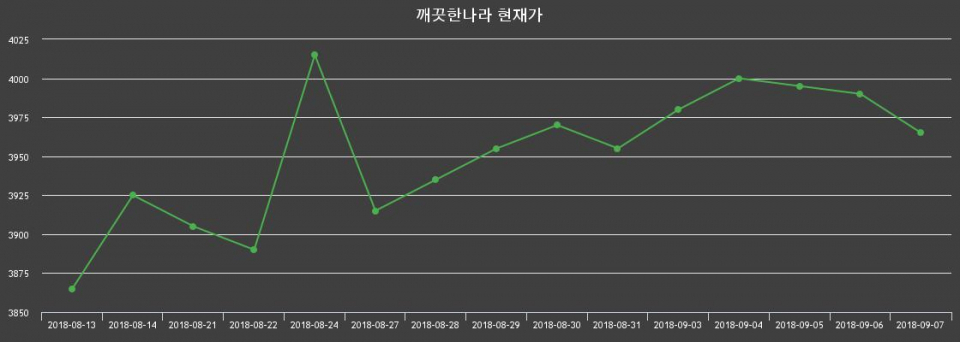 ▲지난 30영업일 동안 깨끗한나라 주가변동정보