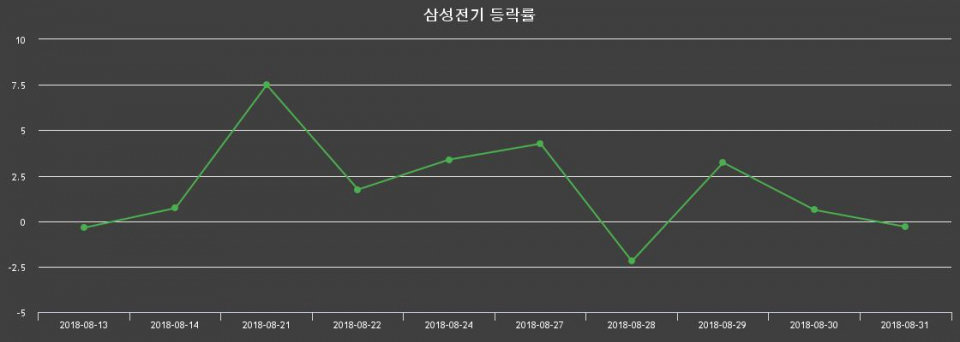 ▲지난 2주간의 등락률 변동정보