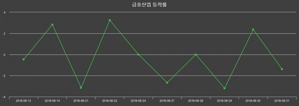 ▲지난 2주간의 등락률 변동정보