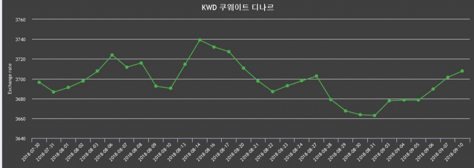 [환전환율] 10일 쿠웨이트 디나르 살때 3,744.89원, 팔때 3,670.74원 ▲0.17%상승