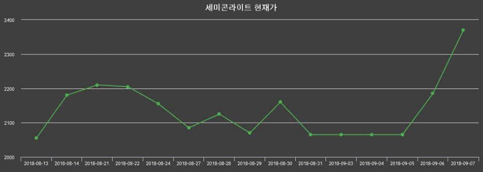 ▲지난 30영업일 동안 세미콘라이트 주가변동정보