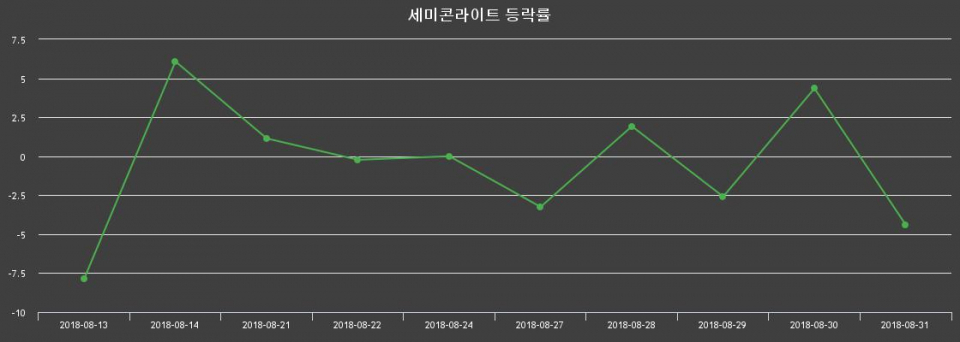 ▲지난 2주간의 등락률 변동정보