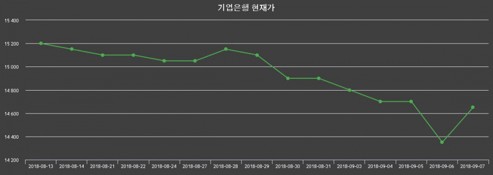 ▲지난 30영업일 동안 기업은행 종목 종가정보