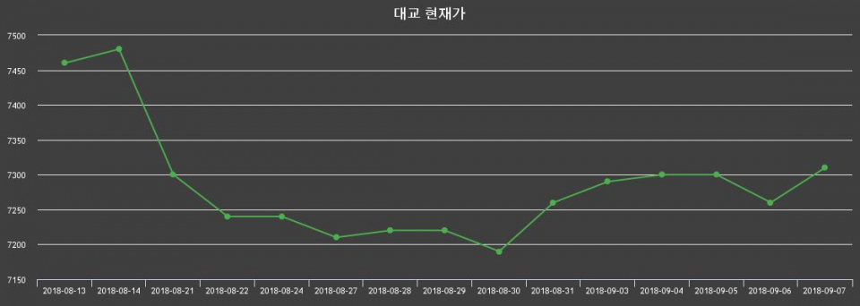 ▲지난 30영업일 동안 대교 종목 종가정보