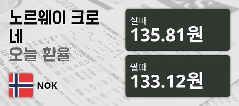 [환전환율] 11일 노르웨이 크로네화 환율 살때 135.81원, 팔때 133.12원 ▲1.19%상승