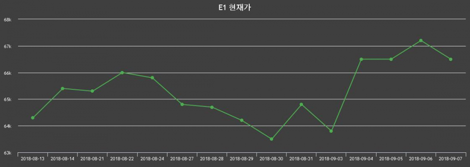 ▲지난 30영업일 동안 E1 종목 종가정보