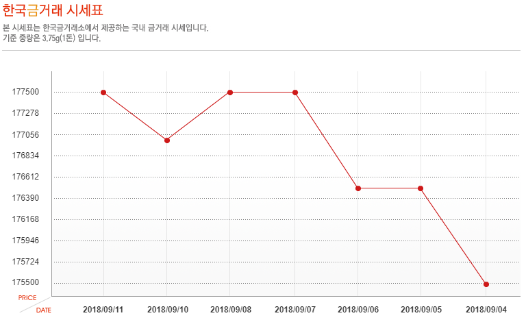 [오늘 금시세] 9월 11일 금값 시세, 소폭 상승