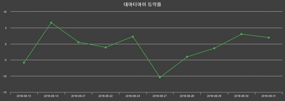 ▲지난 30영업일 동안 대아티아이 주가변동정보