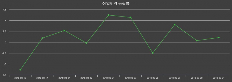 ▲지난 2주간의 등락률 변동정보