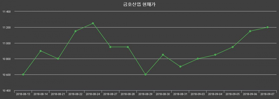 ▲지난 30영업일 동안 금호산업 주가변동정보