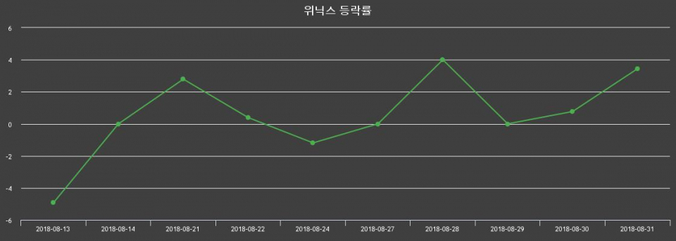 ▲지난 2주간의 등락률 변동정보