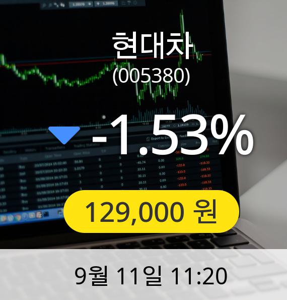 [현대차주가] 11일 오전 11시 20분 129,000원